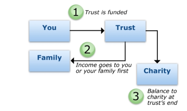 How a charitable trust remainder works financial planning.png