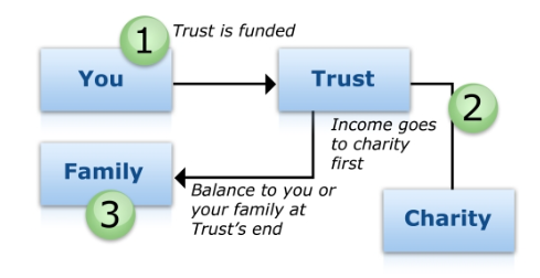 How a charitable trust works financial planning.png